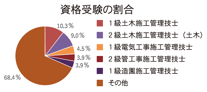 受験資格の割合 グラフ