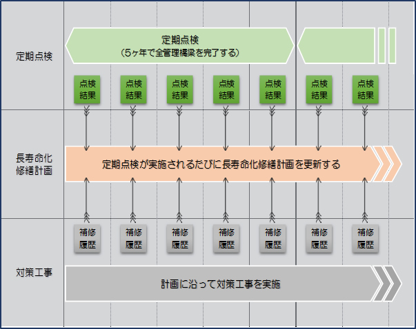 不断の見直しによる修繕計画の充実化 図