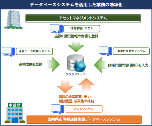 データベースシステムを活用した業務の効率化 イメージ