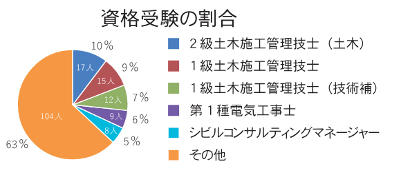 受験資格の割合 グラフ