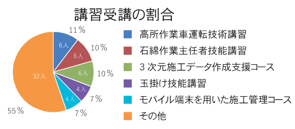 受講講習の割合 グラフ