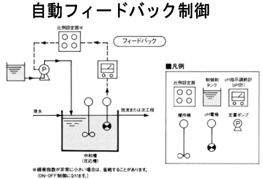 自動フィードバック制御（pH自動調整・プラスト自動注入）