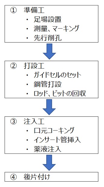 施工手順