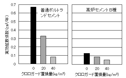 塩化物イオン浸透抵抗性