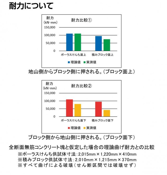 ポーラスけんち耐力試験結果.jpg