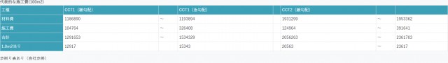 NETIS登録時金額。　別途自社歩掛あり（宮崎県）。