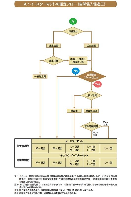 選定フロー