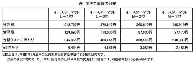 直接工事費の目安（令和5年度）