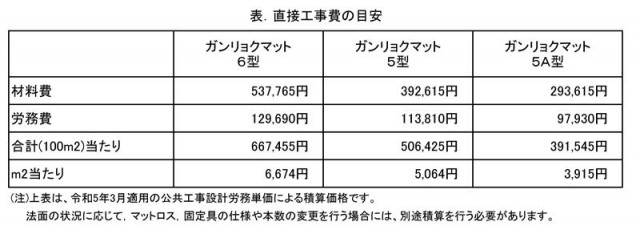 直接工事費の目安（令和5年度）