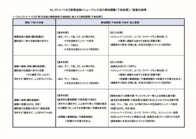 こんなサビ取りでOK？～サビの取り過ぎと残し過ぎに注意！