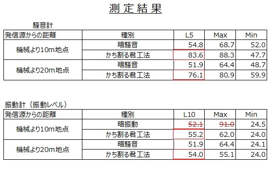 かち割る君工法の振動・騒音測手結果
