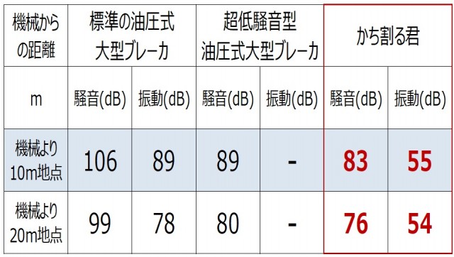 かち割る君工法と大型ブレーカとの騒音・振動比較表
