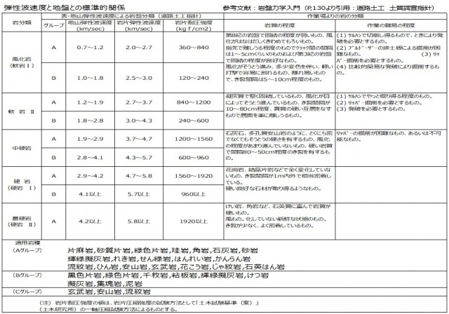 弾性波速度と地盤との標準的関係(表)