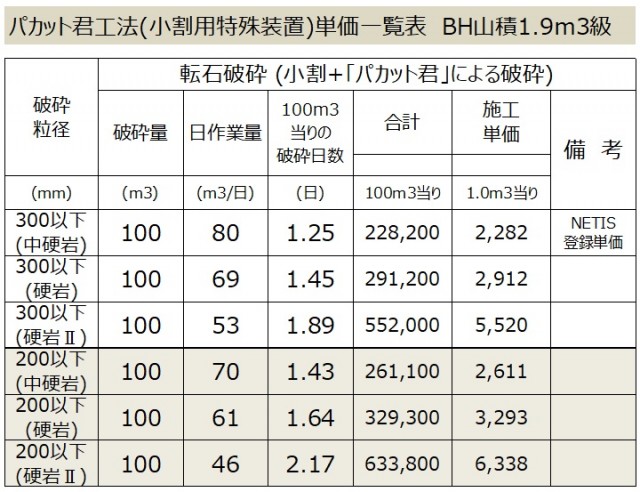 パカット君工法単価一覧表【BH山積1.9ｍ3(平積1.4m3)級】