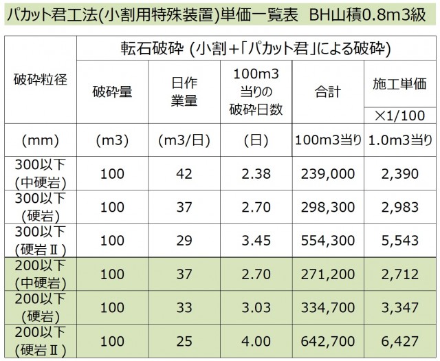 パカット君工法単価一覧表【BH山積0.8ｍ3(平積0.6m3)級】