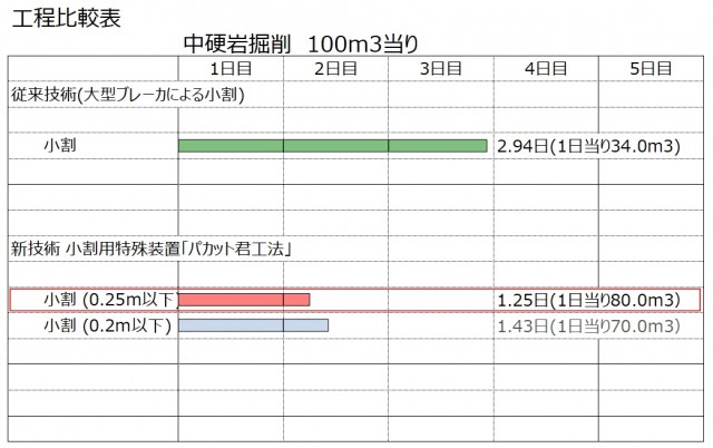 パカット君工法と従来技術の工程比較