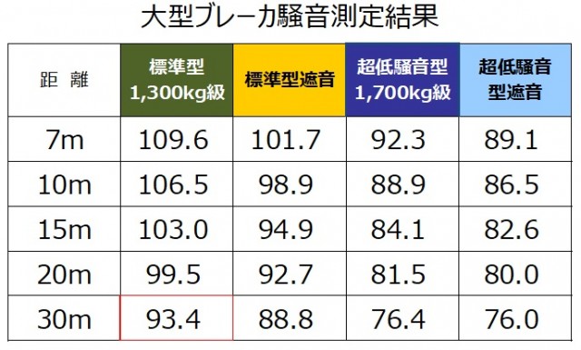 大型ブレーカの騒音・振動(※ 製造メーカーデータ)