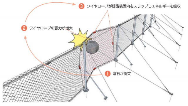 落石エネルギー吸収メカニズム