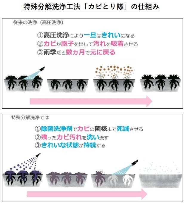 特殊分解洗浄工法「カビとり隊」の仕組み