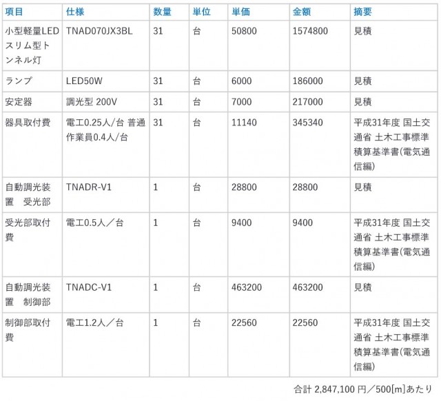 経済性：新技術の内訳