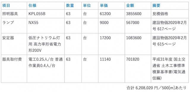 経済性：従来技術の内訳